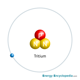 Tritium