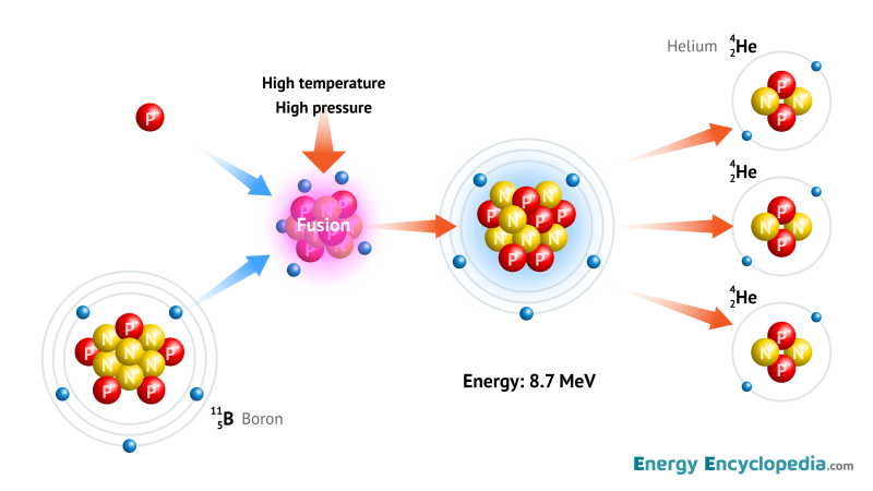 Diagram of proton-boron fusion