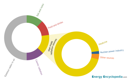 Man-made radiation sources