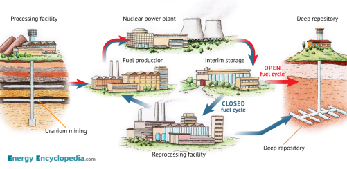 Fuel cycle