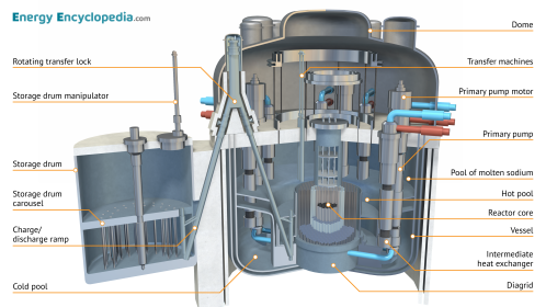 Labelled diagram of the Superphénix reactor