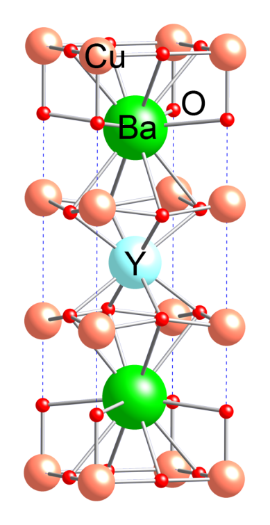 Ball-and-stick model of the unit cell of the high-temperature superconductor yttrium barium copper oxide. (Source: Ben Mills, Wikipedia.org)