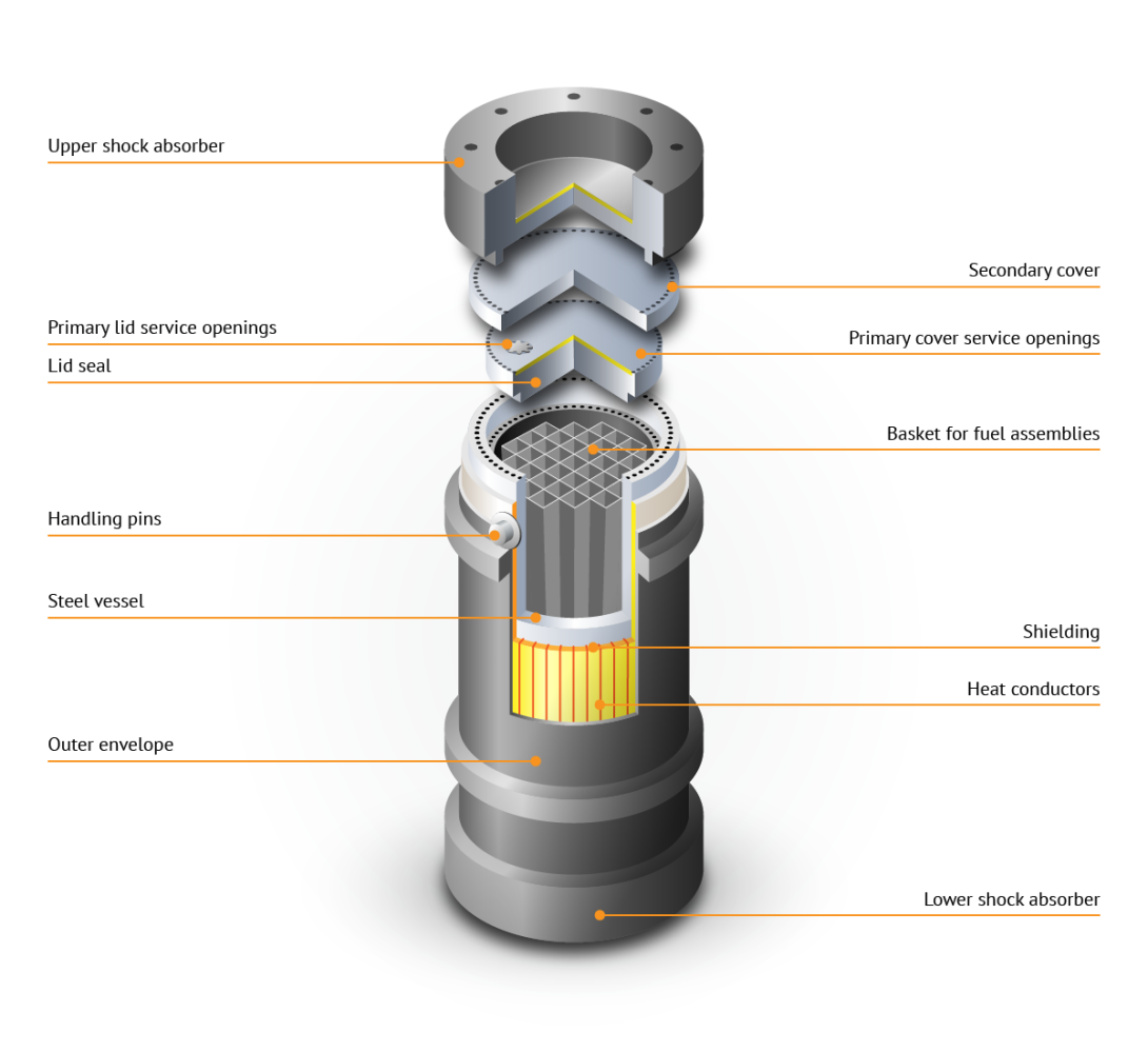 Cross section of a flask used for transport and storage of spent fuel