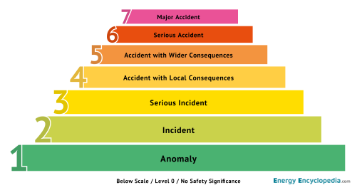 INES scale