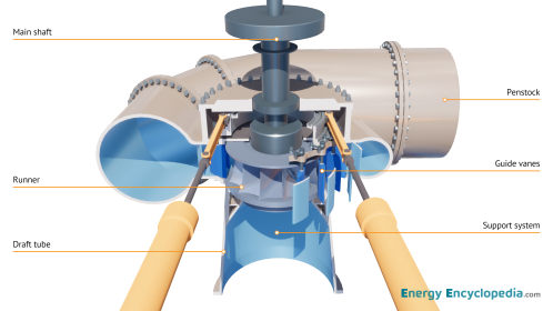 Francis turbine, schematic diagram