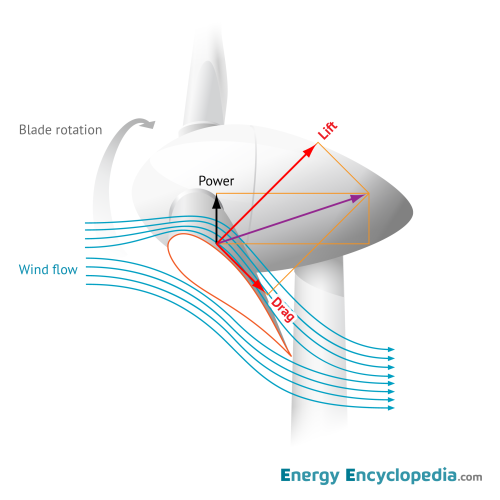 Working principle of a horizontal axis wind turbine