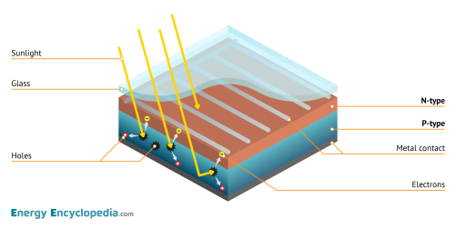 Photovoltaic effect