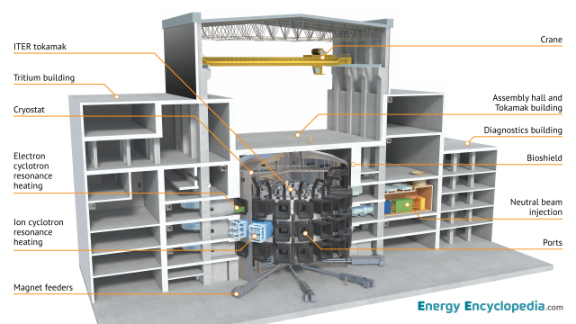 Labelled diagram of the ITER fusion facility - Images - Free Downloads ...