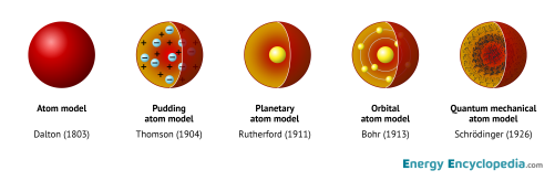 Atom models