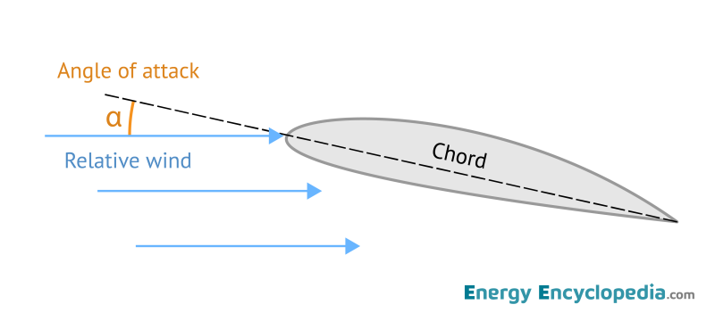 Angle of attack