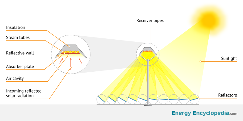 Linear Fresnel power plant