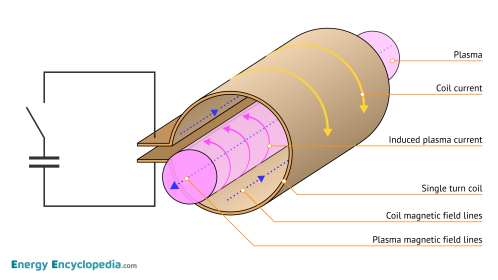 Theta pinch principle