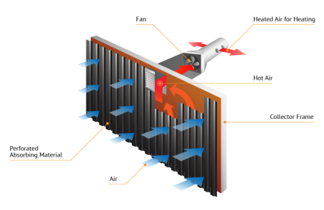 Scheme of air based collector