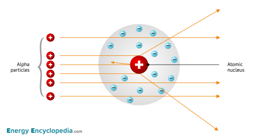 Bombardment of an atom by alpha particles