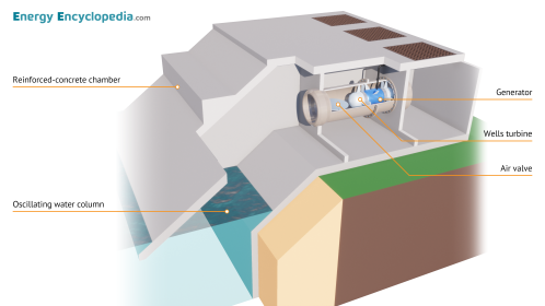 Wave power plant, schematic diagram