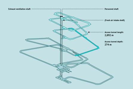 Historical schematic showing the early stages of construction of the ONKALO deep geological repository at the Olkiluoto site in Finland. The completed repository extends significantly deeper and covers a much larger underground area. (Source: Wikipedia.org)
