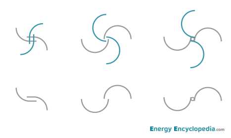 Savonius turbine configuration