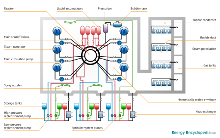 Safety systems of the VVER 440