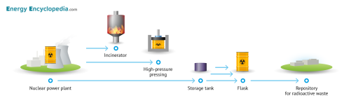 Processing of solid radioactive waste