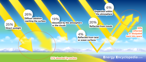 Ratio of solar radiation components incidenting the Earth