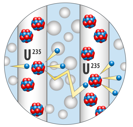 Depiction of the neutron moderator’s working principle.