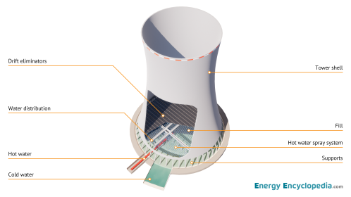 NPP PWR cooling tower, schematic diagram