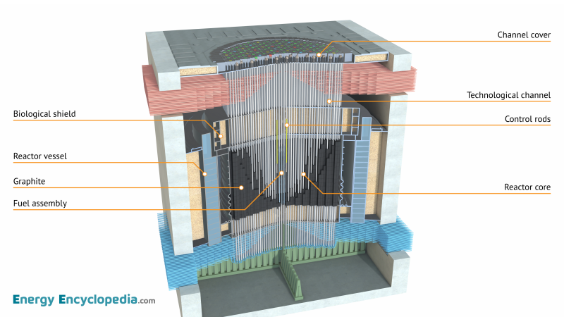 RBMK reactor cutaway (labelled)