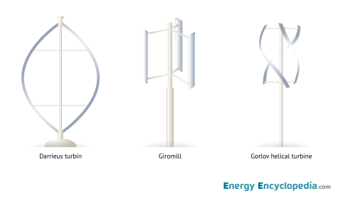 Types of Darrieus wind turbine
