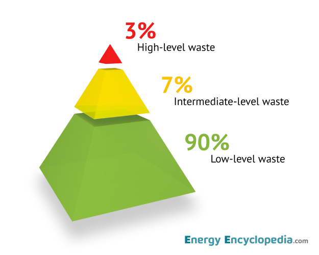 Radioactive waste