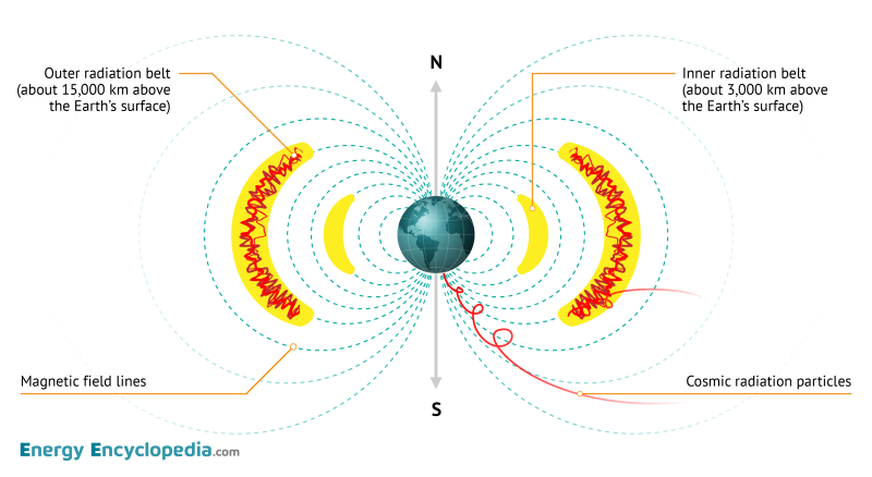 Schematics of the Van Allen belts