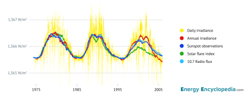 Solar cycle variations solar irradiance