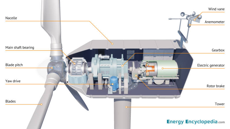 Wind turbine, schematic diagram