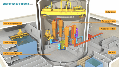 Labelled cutaway view of a PWR reactor building