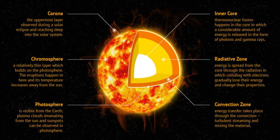 The structure of the Sun