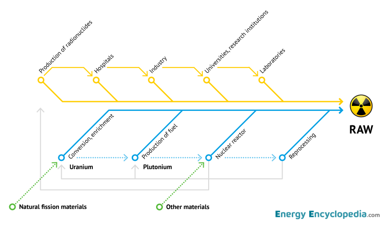 Sources of radioactive waste