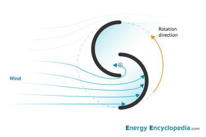 The working principle of a Savonius turbine
