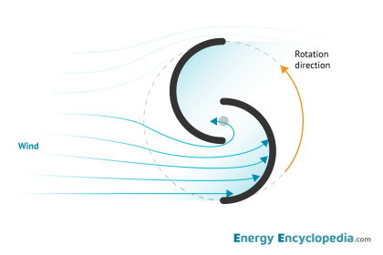 The working principle of a Savonius turbine