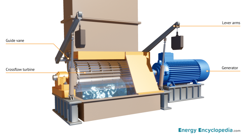 Banki turbine, schematic diagram