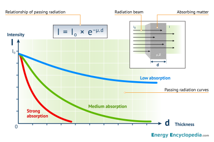Radiation absorption in matter