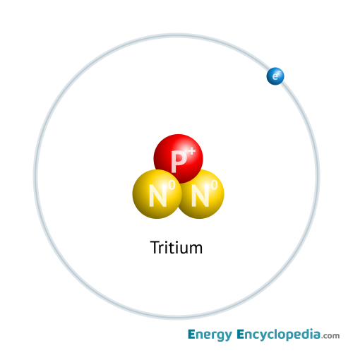 Tritium atom scheme
