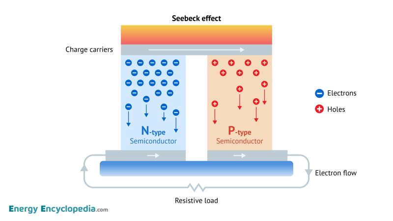 Thermoelectric generator