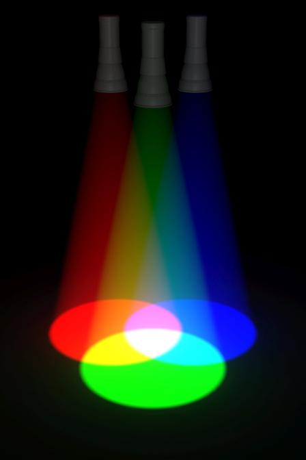The film projector uses three colours of light — blue, green and red. By mixing them, all other colours are created.