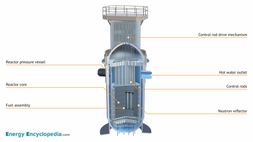 Labelled cutaway view of a PWR reactor (TMI type)
