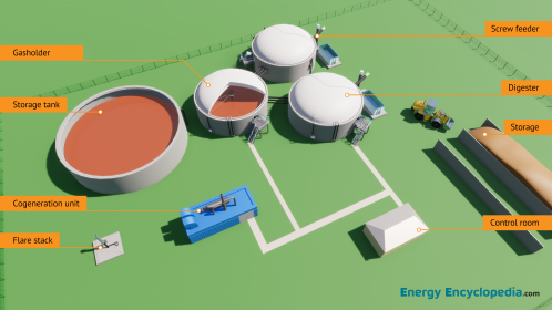 Biogas power plant, schematic diagram