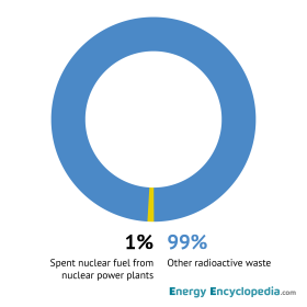 Proportion of spent nuclear fuel in the volume of all radioactive waste