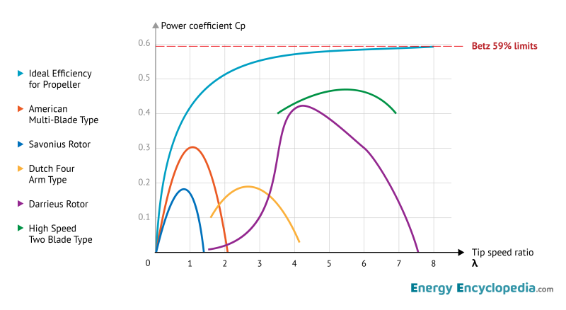 Wind turbine efficiency