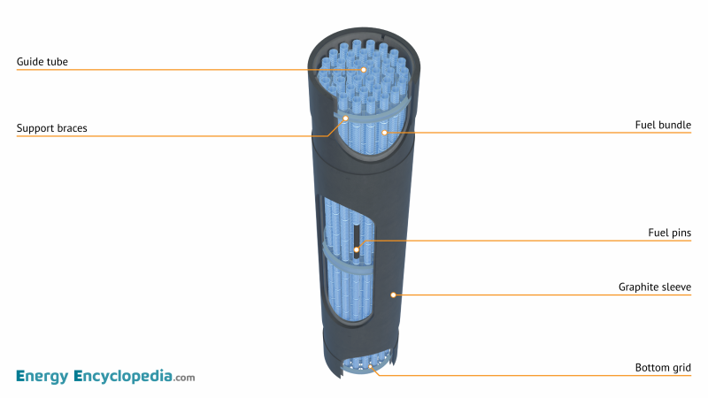 Labelled diagram of an AGR fuel assembly
