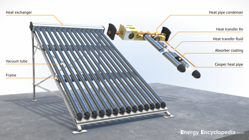 Evacuated tube solar collector (labelled)