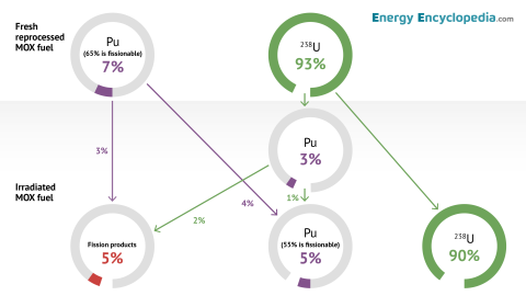Reprocessed MOX fuel