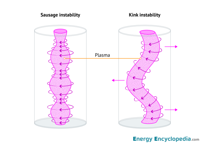 Z-pinch instabilities